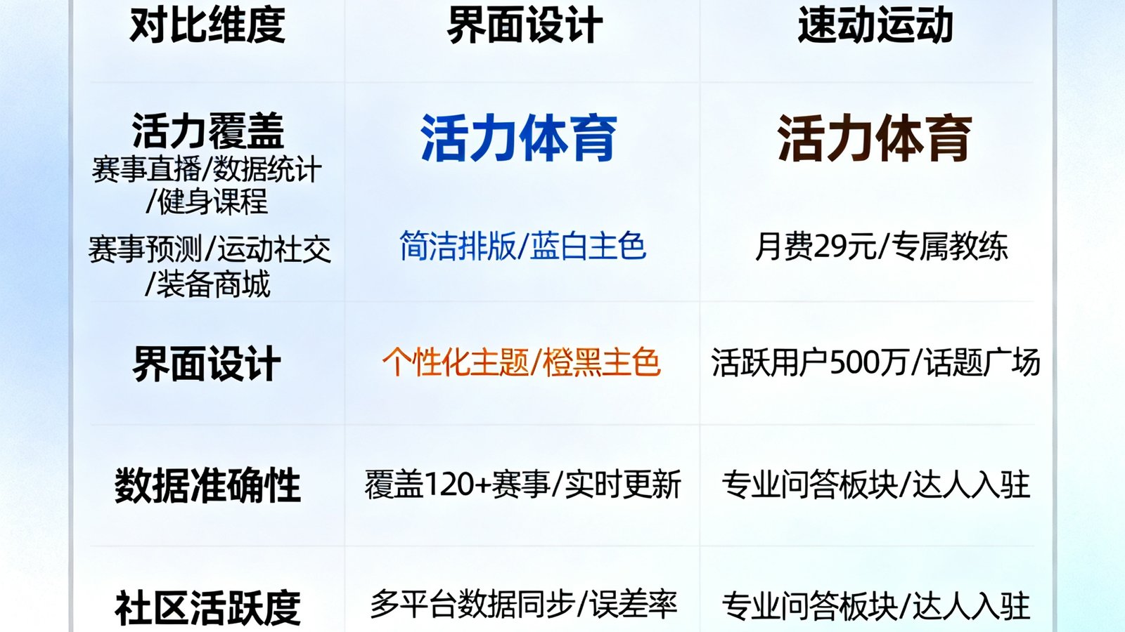 两款热门体育App对比表格展示差异，帮助用户决策